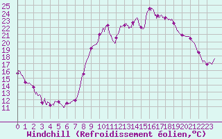 Courbe du refroidissement olien pour Bziers Cap d