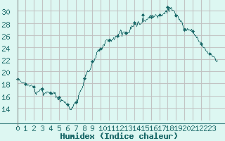 Courbe de l'humidex pour Rennes (35)