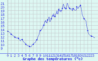 Courbe de tempratures pour Sgreville (31)