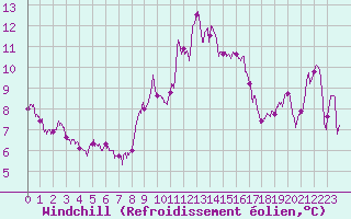 Courbe du refroidissement olien pour Paray-le-Monial - St-Yan (71)