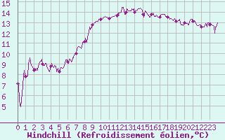 Courbe du refroidissement olien pour Marignane (13)