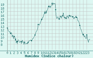 Courbe de l'humidex pour Brest (29)