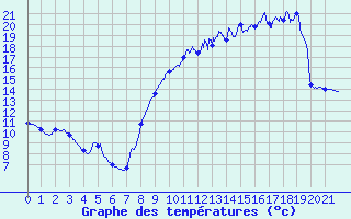 Courbe de tempratures pour Montlieu (17)