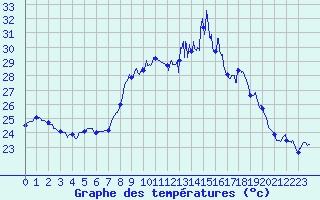 Courbe de tempratures pour Solenzara - Base arienne (2B)
