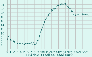 Courbe de l'humidex pour Romorantin (41)