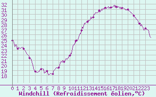 Courbe du refroidissement olien pour Toulouse-Blagnac (31)