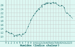 Courbe de l'humidex pour Abbeville (80)