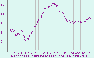 Courbe du refroidissement olien pour Ploudalmezeau (29)