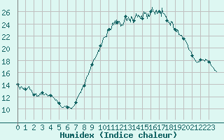 Courbe de l'humidex pour Blcourt (52)