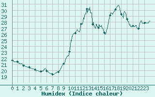 Courbe de l'humidex pour Ile d'Yeu - Saint-Sauveur (85)