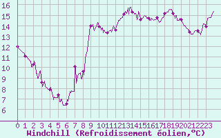 Courbe du refroidissement olien pour Dieppe (76)