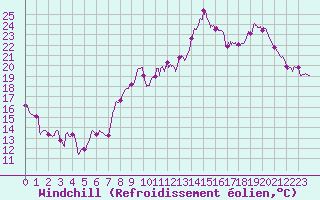 Courbe du refroidissement olien pour Le Havre - Octeville (76)