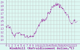 Courbe du refroidissement olien pour Calais / Marck (62)