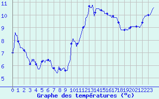 Courbe de tempratures pour Landivisiau (29)