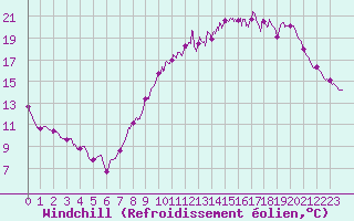 Courbe du refroidissement olien pour Chlons-en-Champagne (51)