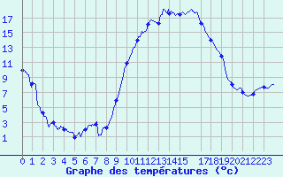Courbe de tempratures pour Salon-de-Provence (13)