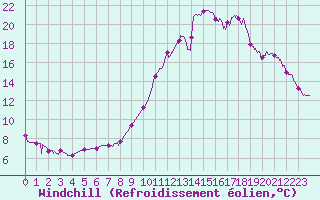 Courbe du refroidissement olien pour Cuers (83)