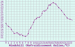 Courbe du refroidissement olien pour Montlimar (26)