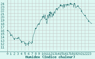 Courbe de l'humidex pour Orly (91)