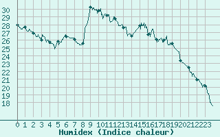 Courbe de l'humidex pour Melun (77)