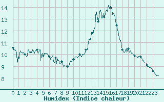 Courbe de l'humidex pour Millau - Soulobres (12)