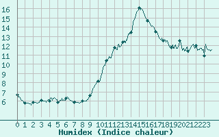 Courbe de l'humidex pour Abbeville (80)