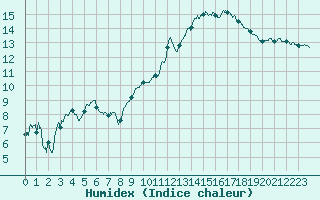 Courbe de l'humidex pour Royan-Mdis (17)