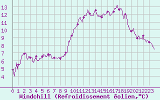 Courbe du refroidissement olien pour Bordeaux (33)