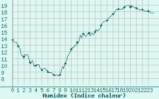 Courbe de l'humidex pour Louvign-du-Dsert (35)