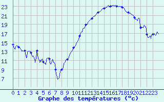 Courbe de tempratures pour Cambrai / Epinoy (62)
