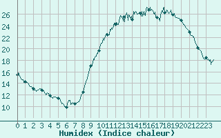 Courbe de l'humidex pour Angers-Beaucouz (49)