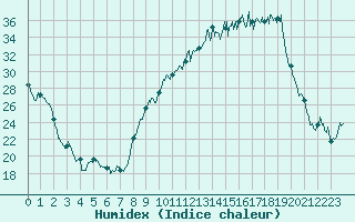 Courbe de l'humidex pour Chambry / Aix-Les-Bains (73)