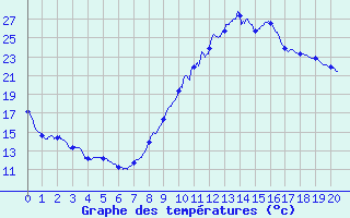 Courbe de tempratures pour Cadenet (84)