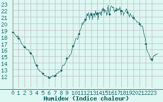 Courbe de l'humidex pour Alenon (61)