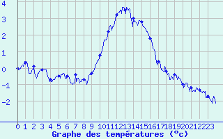 Courbe de tempratures pour Berg (67)