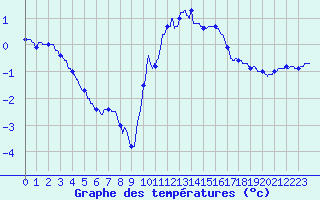 Courbe de tempratures pour Signy-le-Petit (08)