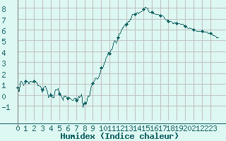 Courbe de l'humidex pour Blesmes (02)