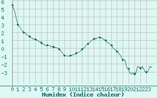 Courbe de l'humidex pour Metz (57)