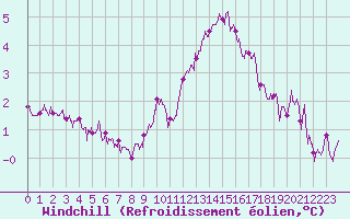 Courbe du refroidissement olien pour Lille (59)