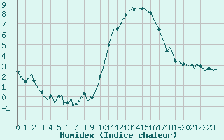 Courbe de l'humidex pour Vannes-Sn (56)