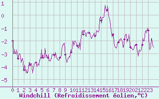 Courbe du refroidissement olien pour Dijon / Longvic (21)