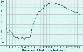 Courbe de l'humidex pour Tarbes (65)