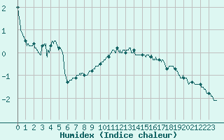 Courbe de l'humidex pour Saulieu (21)