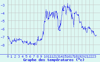 Courbe de tempratures pour Chamonix - Aiguille du Midi (74)