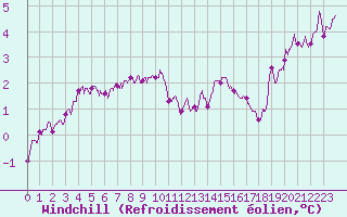 Courbe du refroidissement olien pour Caen (14)