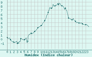 Courbe de l'humidex pour Angers-Beaucouz (49)