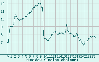 Courbe de l'humidex pour Dole-Tavaux (39)