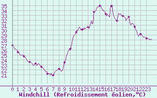 Courbe du refroidissement olien pour Cambrai / Epinoy (62)
