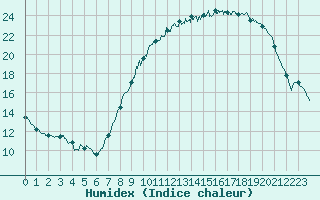 Courbe de l'humidex pour Abbeville (80)