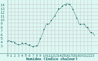 Courbe de l'humidex pour Le Havre - Octeville (76)